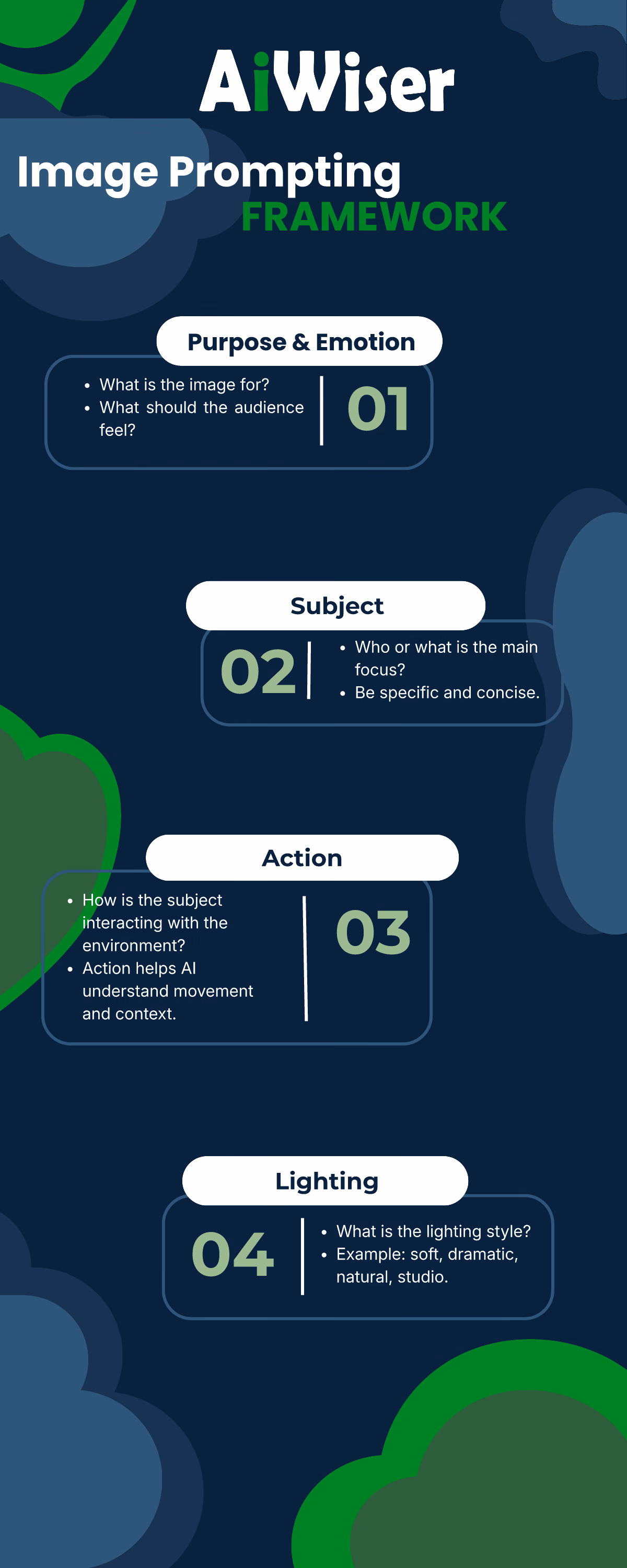 Reference card for the image prompting framework, questions 1 to 4: Purpose & Emotion, Subject, Action and Lighting.