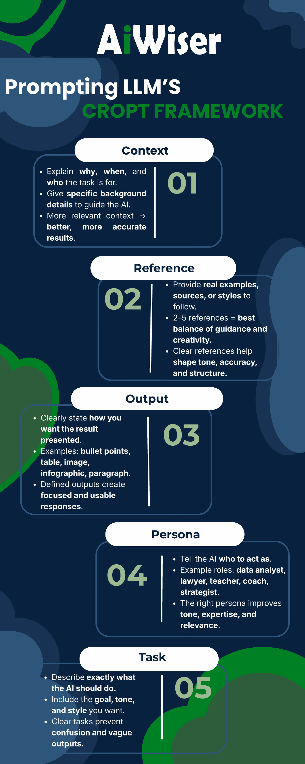 Reference card for the CROPT framework: Context, Reference, Output, Persona and Task, each with the questions to answer before you prompt.